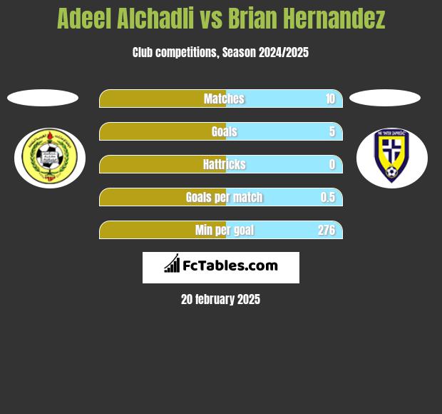 Adeel Alchadli vs Brian Hernandez h2h player stats