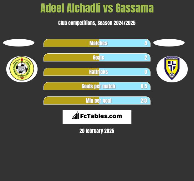 Adeel Alchadli vs Gassama h2h player stats