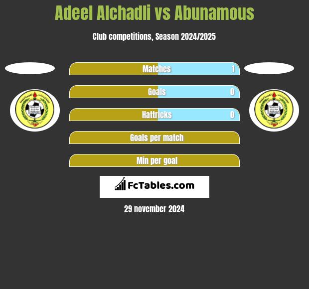 Adeel Alchadli vs Abunamous h2h player stats