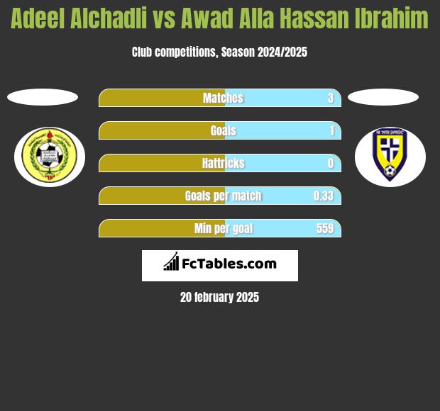 Adeel Alchadli vs Awad Alla Hassan Ibrahim h2h player stats