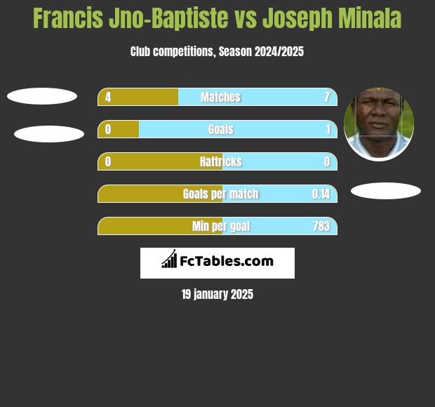 Francis Jno-Baptiste vs Joseph Minala h2h player stats