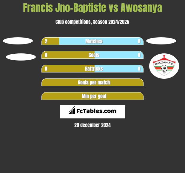 Francis Jno-Baptiste vs Awosanya h2h player stats