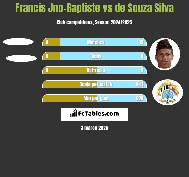 Francis Jno-Baptiste vs de Souza Silva h2h player stats