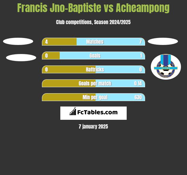 Francis Jno-Baptiste vs Acheampong h2h player stats