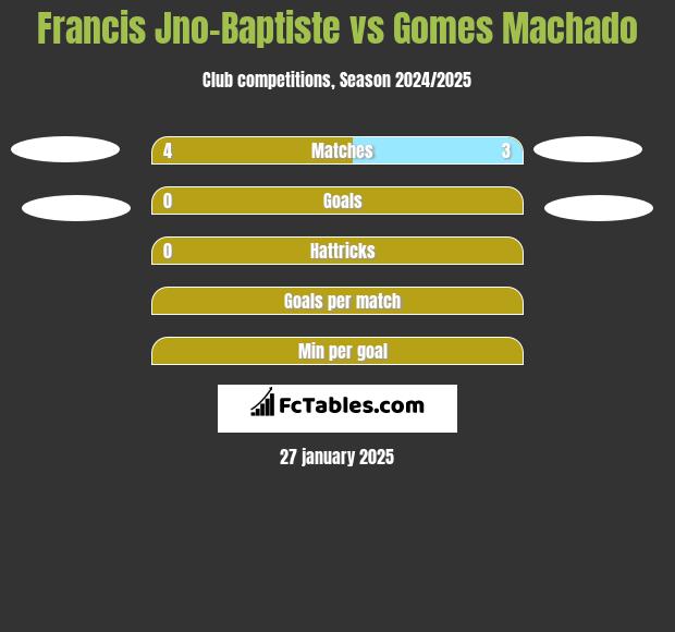 Francis Jno-Baptiste vs Gomes Machado h2h player stats