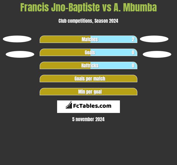 Francis Jno-Baptiste vs A. Mbumba h2h player stats