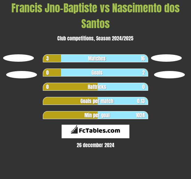 Francis Jno-Baptiste vs Nascimento dos Santos h2h player stats