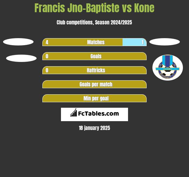 Francis Jno-Baptiste vs Kone h2h player stats