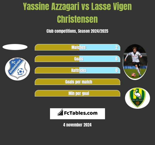 Yassine Azzagari vs Lasse Vigen Christensen h2h player stats