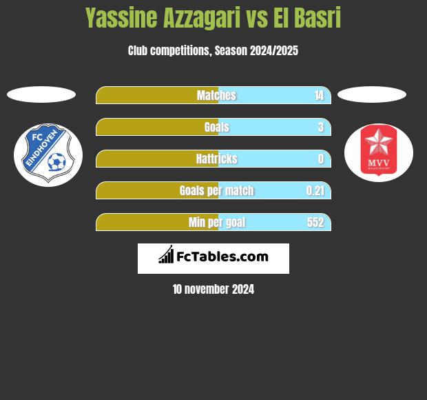 Yassine Azzagari vs El Basri h2h player stats