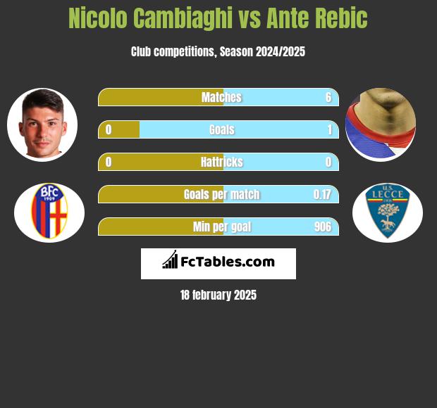 Nicolo Cambiaghi vs Ante Rebic h2h player stats