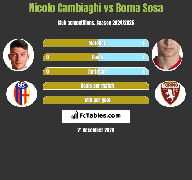 Nicolo Cambiaghi vs Borna Sosa h2h player stats