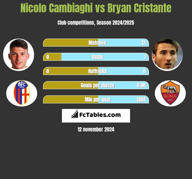 Nicolo Cambiaghi vs Bryan Cristante h2h player stats