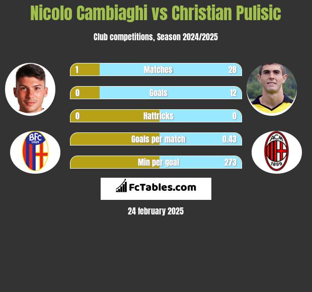 Nicolo Cambiaghi vs Christian Pulisic h2h player stats