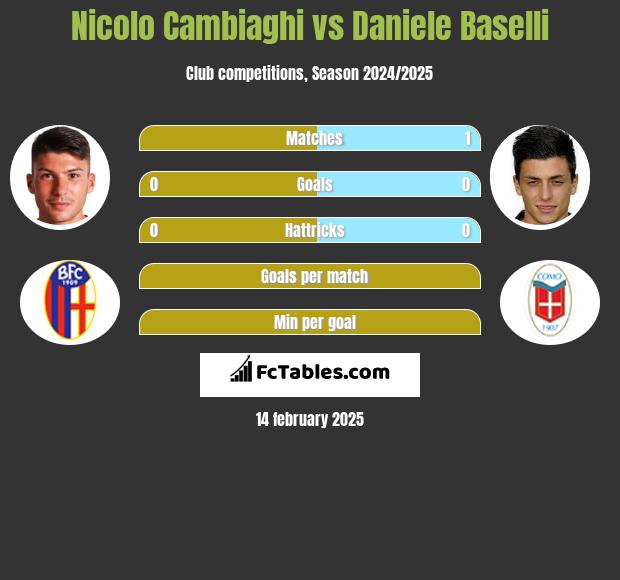 Nicolo Cambiaghi vs Daniele Baselli h2h player stats