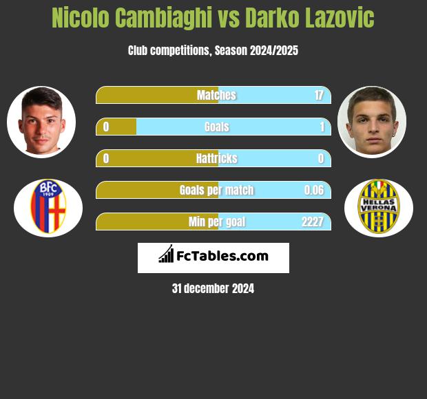 Nicolo Cambiaghi vs Darko Lazovic h2h player stats