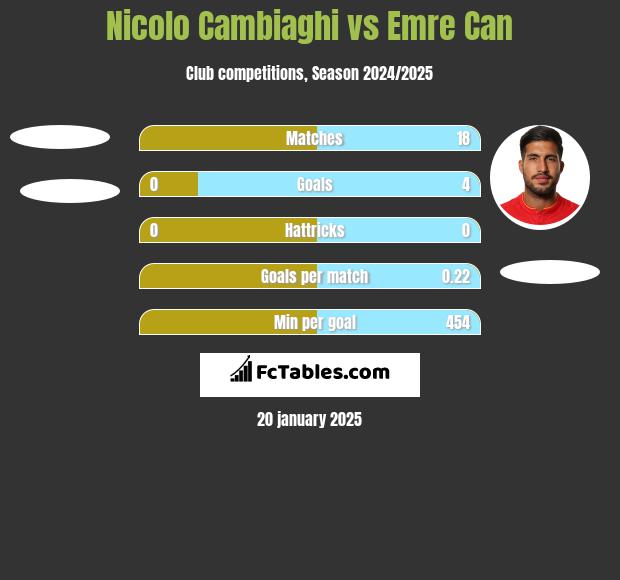 Nicolo Cambiaghi vs Emre Can h2h player stats