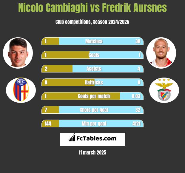 Nicolo Cambiaghi vs Fredrik Aursnes h2h player stats