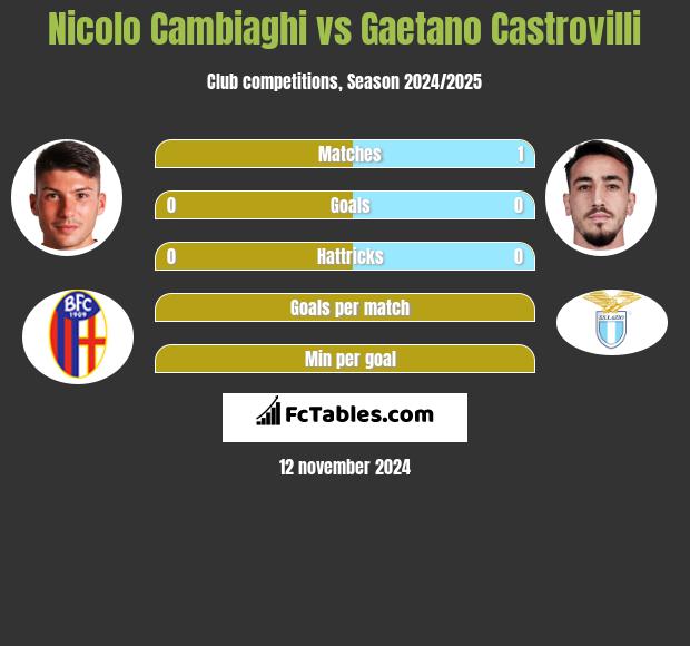 Nicolo Cambiaghi vs Gaetano Castrovilli h2h player stats