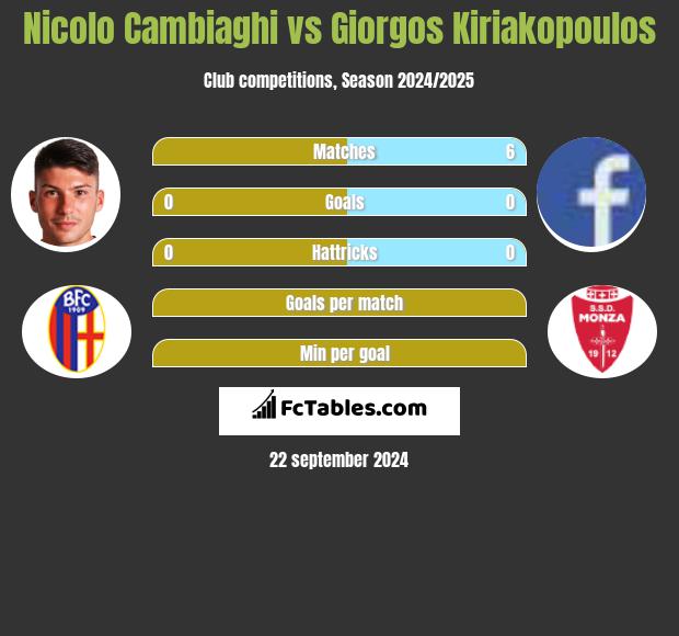 Nicolo Cambiaghi vs Giorgos Kiriakopoulos h2h player stats