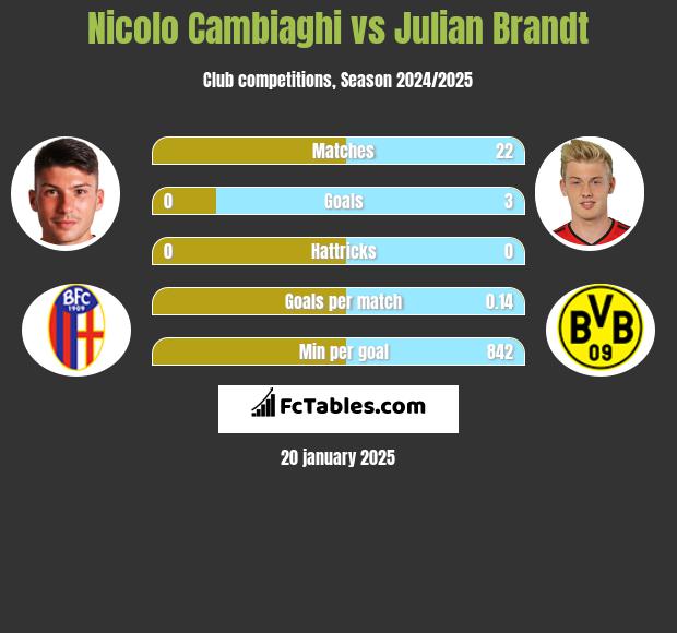 Nicolo Cambiaghi vs Julian Brandt h2h player stats