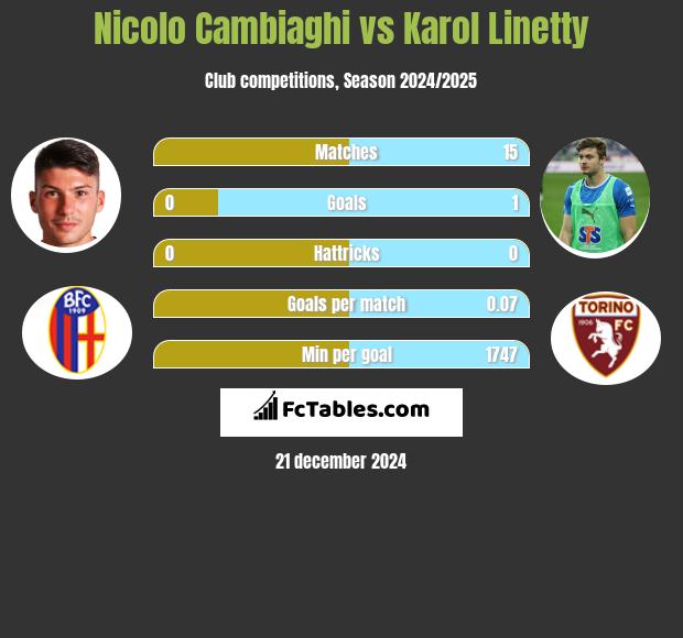 Nicolo Cambiaghi vs Karol Linetty h2h player stats