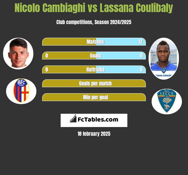 Nicolo Cambiaghi vs Lassana Coulibaly h2h player stats