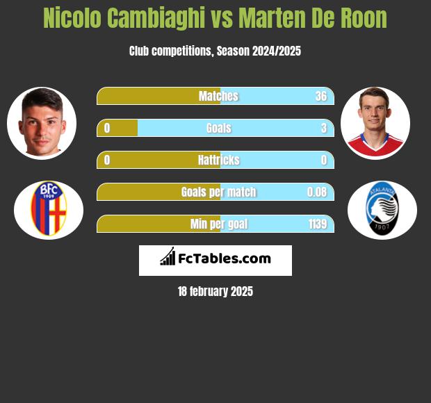 Nicolo Cambiaghi vs Marten De Roon h2h player stats