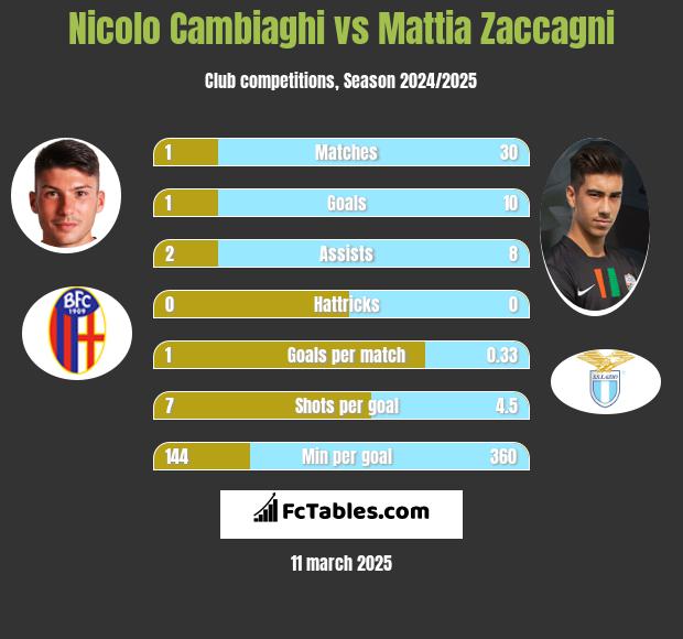 Nicolo Cambiaghi vs Mattia Zaccagni h2h player stats