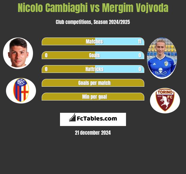 Nicolo Cambiaghi vs Mergim Vojvoda h2h player stats