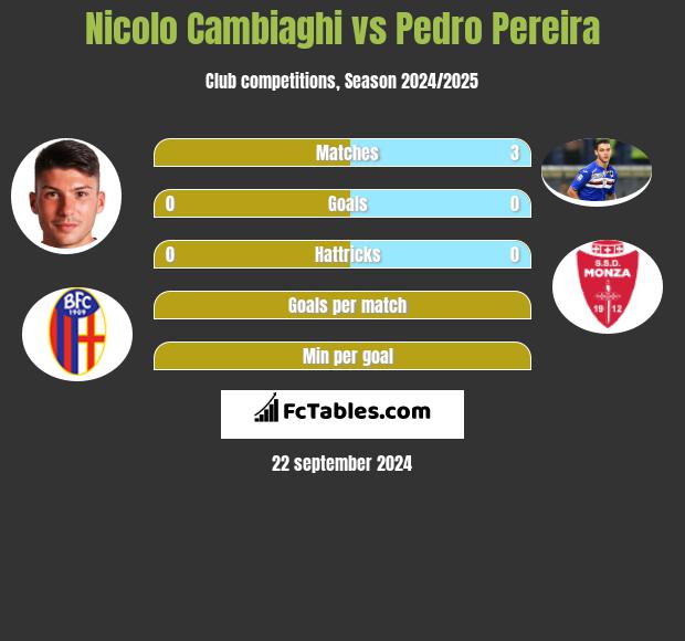 Nicolo Cambiaghi vs Pedro Pereira h2h player stats