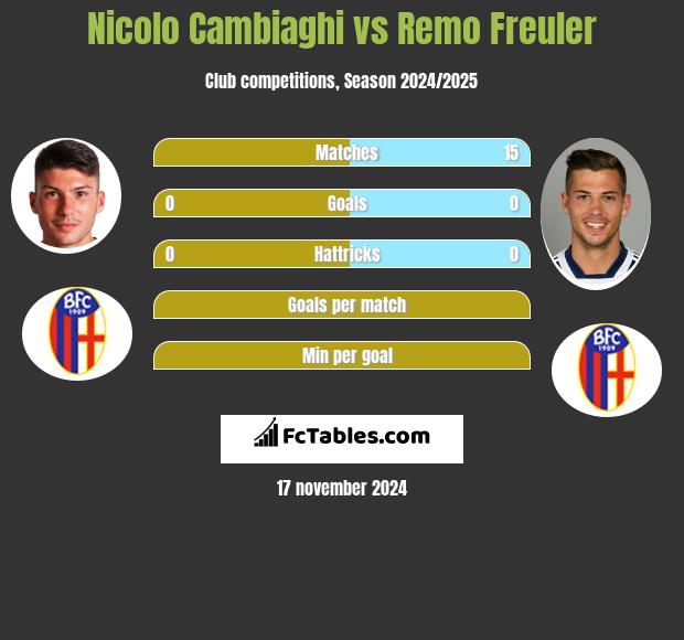 Nicolo Cambiaghi vs Remo Freuler h2h player stats