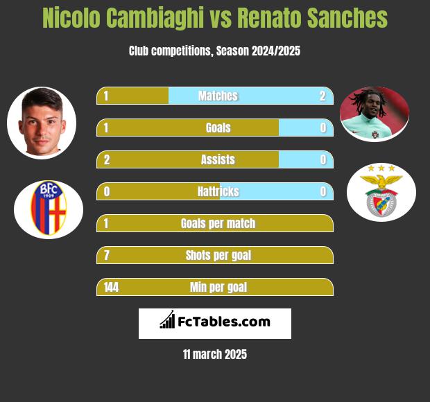 Nicolo Cambiaghi vs Renato Sanches h2h player stats