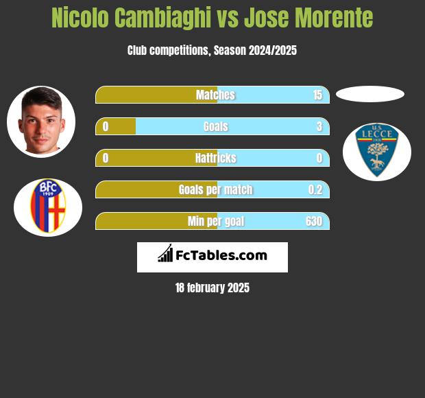 Nicolo Cambiaghi vs Jose Morente h2h player stats