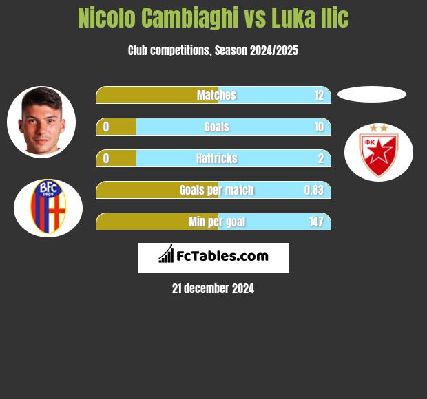 Nicolo Cambiaghi vs Luka Ilic h2h player stats