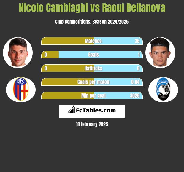 Nicolo Cambiaghi vs Raoul Bellanova h2h player stats