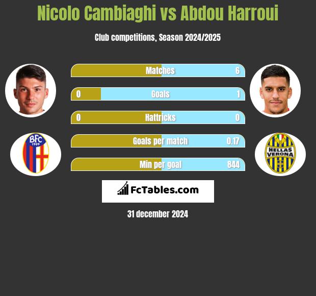 Nicolo Cambiaghi vs Abdou Harroui h2h player stats