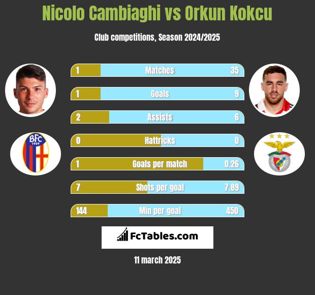 Nicolo Cambiaghi vs Orkun Kokcu h2h player stats