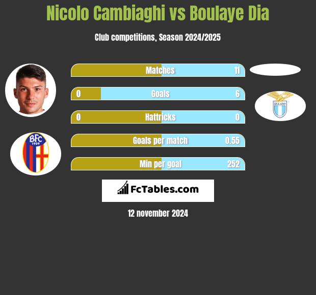 Nicolo Cambiaghi vs Boulaye Dia h2h player stats