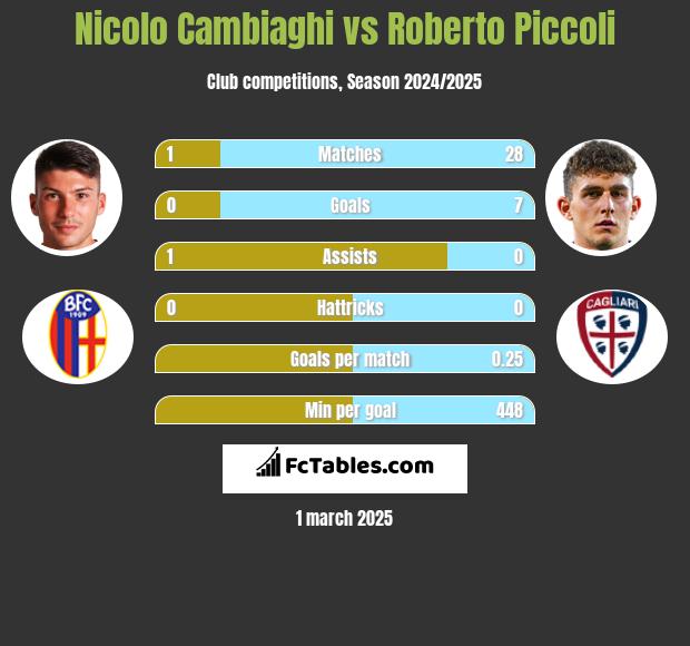 Nicolo Cambiaghi vs Roberto Piccoli h2h player stats