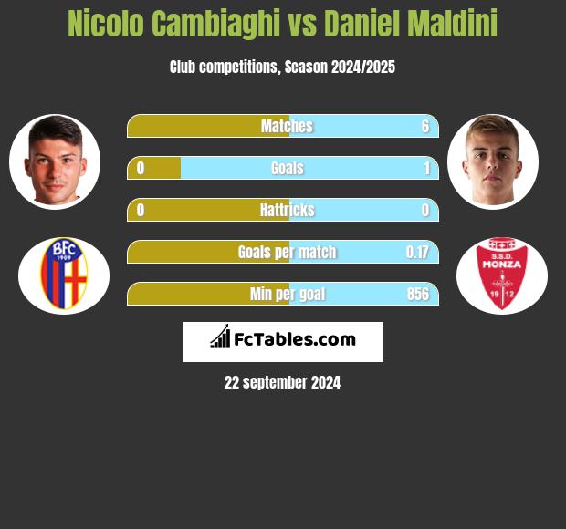 Nicolo Cambiaghi vs Daniel Maldini h2h player stats