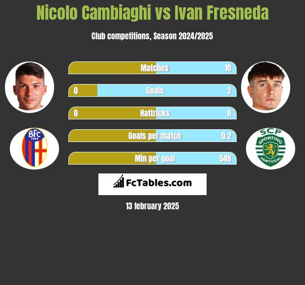 Nicolo Cambiaghi vs Ivan Fresneda h2h player stats