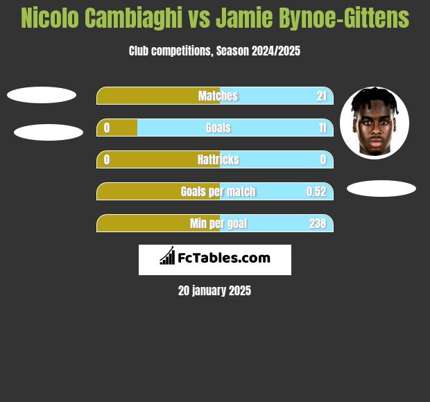 Nicolo Cambiaghi vs Jamie Bynoe-Gittens h2h player stats