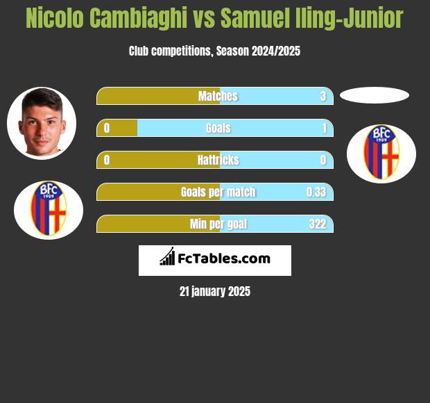 Nicolo Cambiaghi vs Samuel Iling-Junior h2h player stats