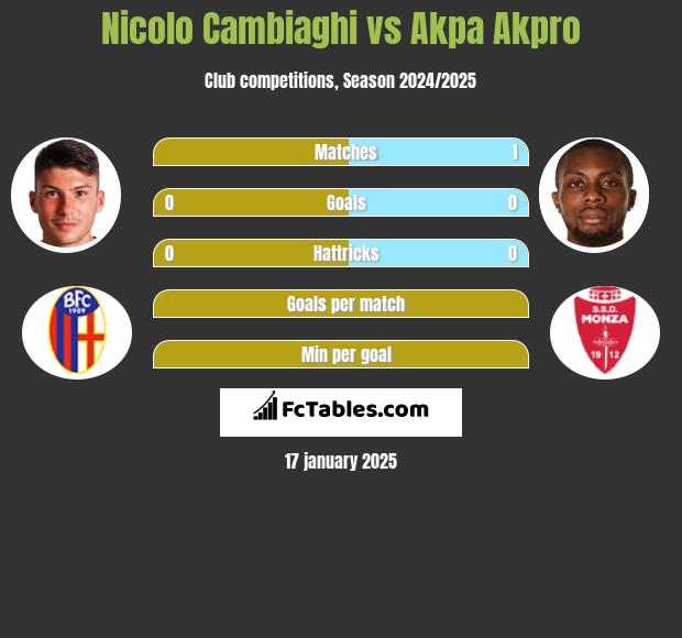 Nicolo Cambiaghi vs Akpa Akpro h2h player stats