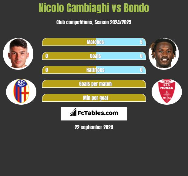 Nicolo Cambiaghi vs Bondo h2h player stats