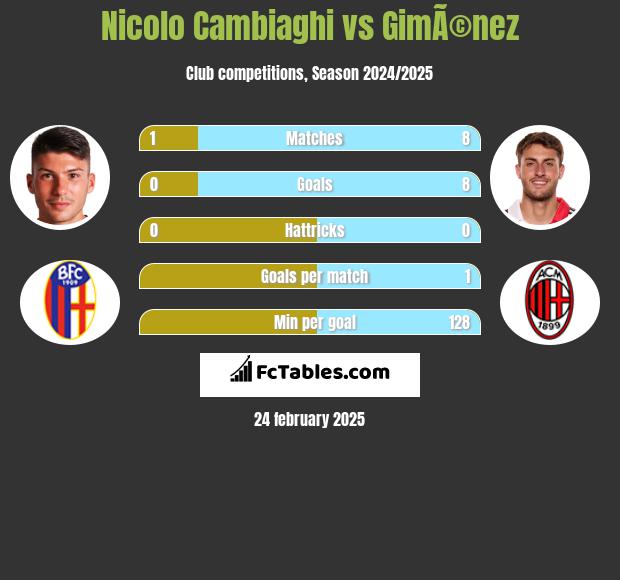 Nicolo Cambiaghi vs GimÃ©nez h2h player stats