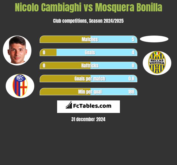 Nicolo Cambiaghi vs Mosquera Bonilla h2h player stats