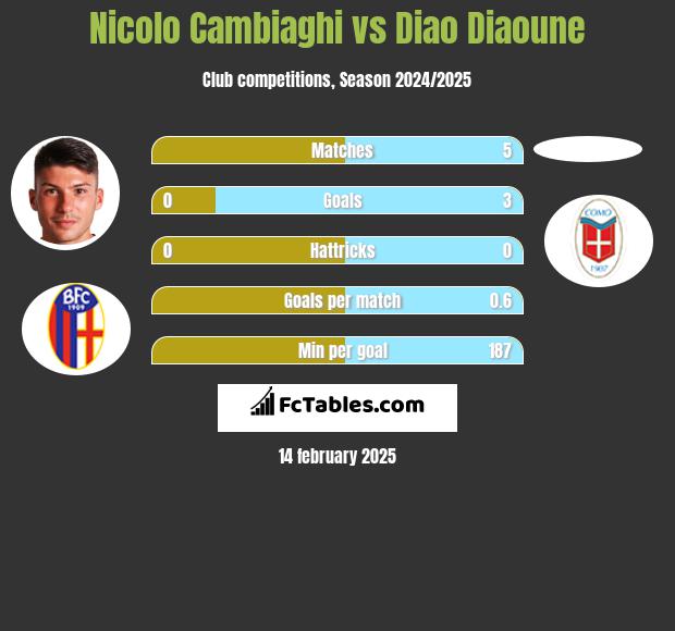 Nicolo Cambiaghi vs Diao Diaoune h2h player stats