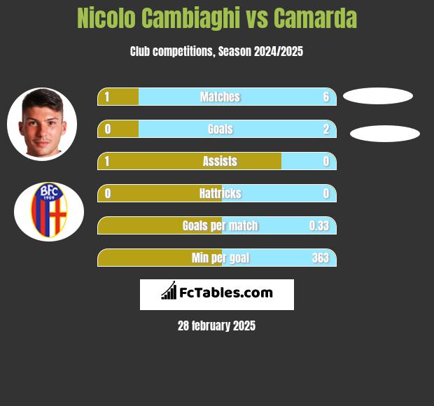 Nicolo Cambiaghi vs Camarda h2h player stats